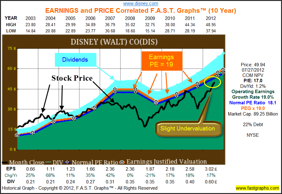 The Walt Disney Company Stock Research Largecap Growth at an