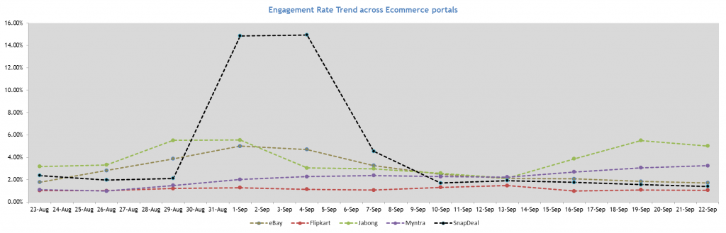 Facebook Engagement Rate across ecommerce portals