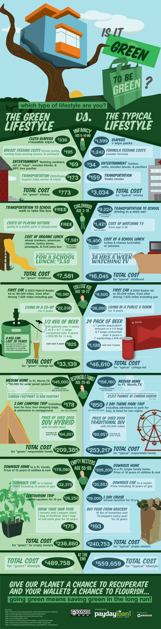 Infographic: Is it green to be green