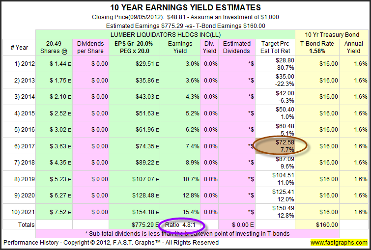 Should You Liquidate Lumber Liquidators? Business 2 Community