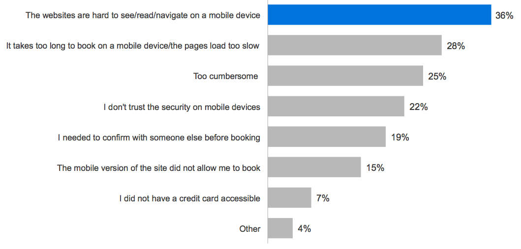 Reasons for not booking travel on a mobile device