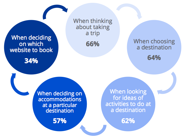 When video-viewing travelers watch travel videos