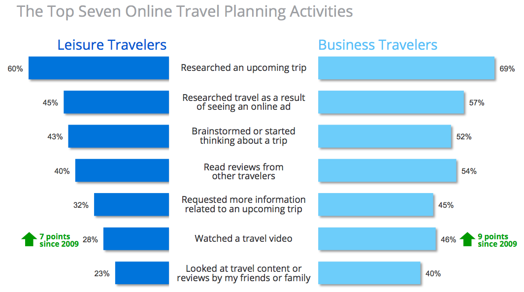 Top 7 Online Travel Planning Activities