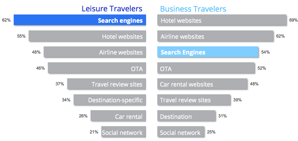 Leisure and business travelers prioritize search differently