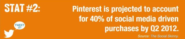 Pinterest is Project to Drive 40% of all Social Media Purchases