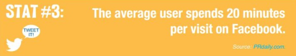 The average facebook user spends 20 minutes on the network