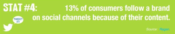 13% of consumers follow a brand on social media because of their content