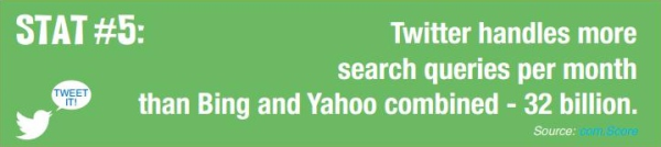 Twitter handles more search than Bing and Yahoo combined