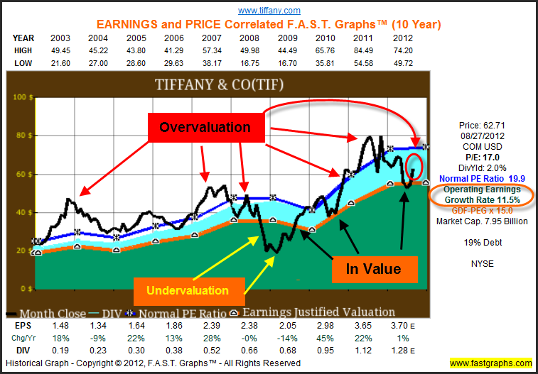 tiffany and co stocks