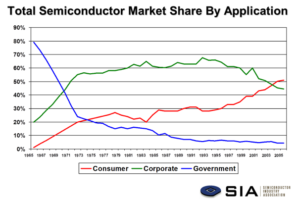 Total semiconductor market share by sector resized 600