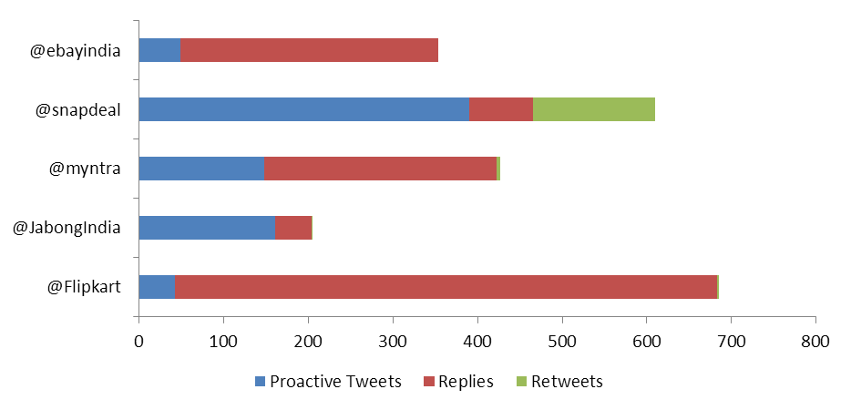 Response frequency on Twitter