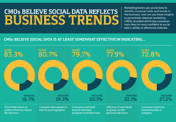 What C-level Executives Need to Know About Social Media