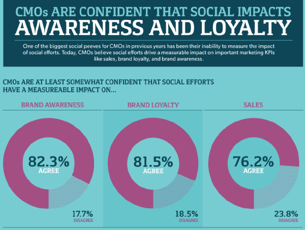 What C-level Executives Need to Know About Social Media