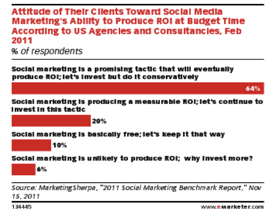 eMarketer social media metrics