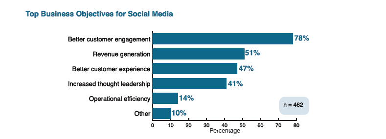 Top business objectives in social media