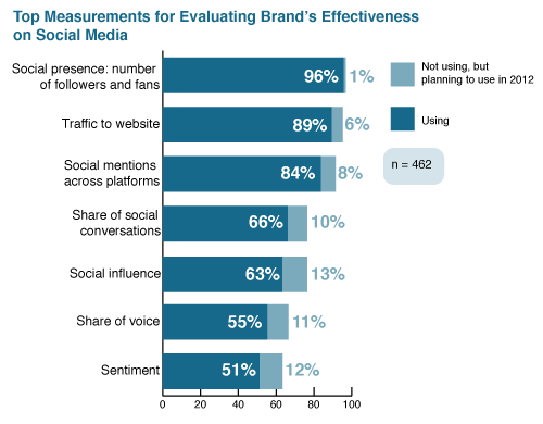Top social media measurements for brand effectiveness 