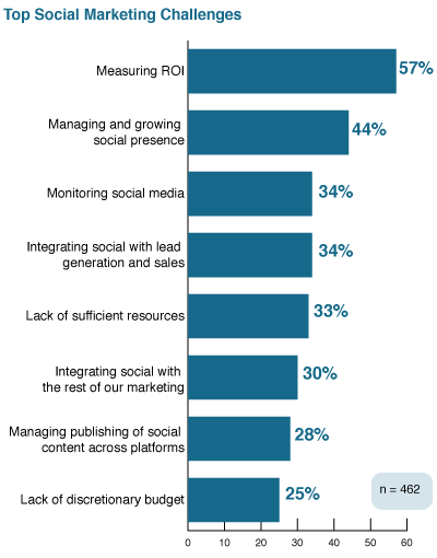 Top social media marketing challenges