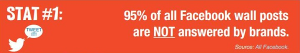 95% of all Facebook wall posts are not answered by brands