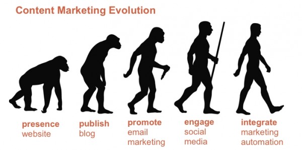 content marketing evolution, stages