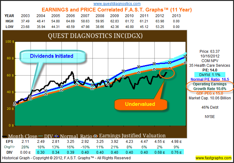 Quest Diagnostics, Inc Fundamental Stock Research Analysis Business