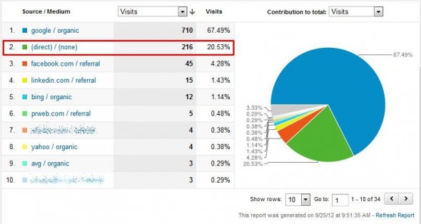 Direct Traffic highlighted in Google Analytics