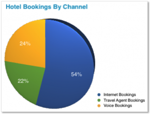 Hotel Bookings By Channel