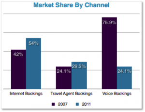 Market Share By Channel