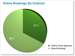 Online Bookings By Channel