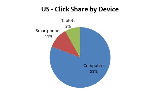 Q3 2012 US Click Share by Device