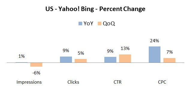 Q3 2012 US Yahoo Bing Cost Metrics