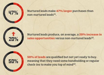 Lead Nurturing stats