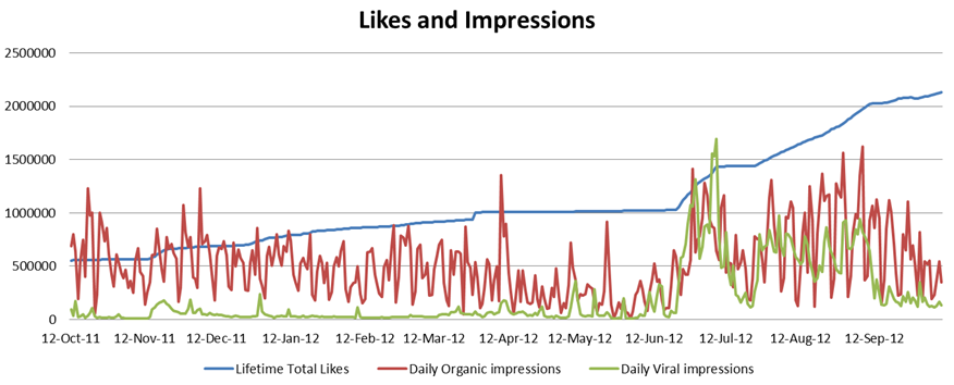 Sony_Mobiles_FB_stats