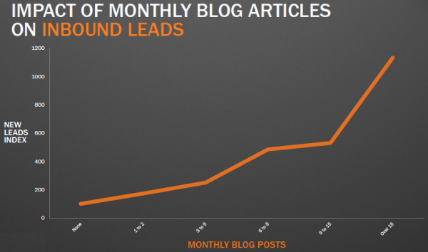 blogging more often will increase your lead generation