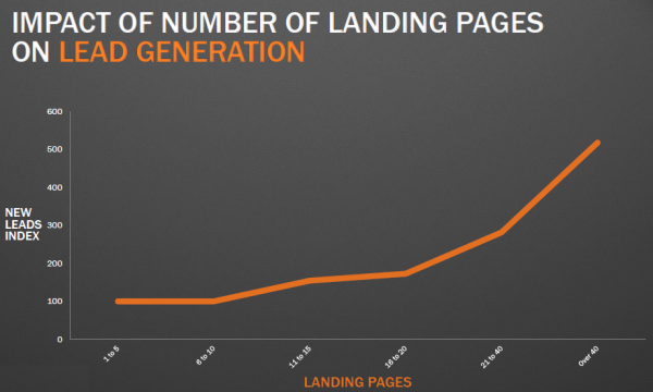how landing pages affect your company's lead generation