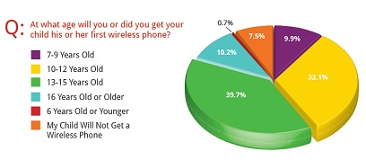 teens with cell phones