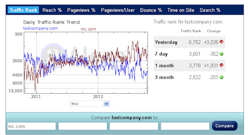 Traffic comparison graph of Fastcompany vs. Inc.com
