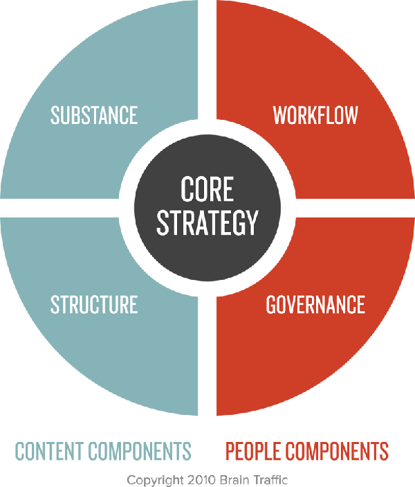 Elements of Content Strategy