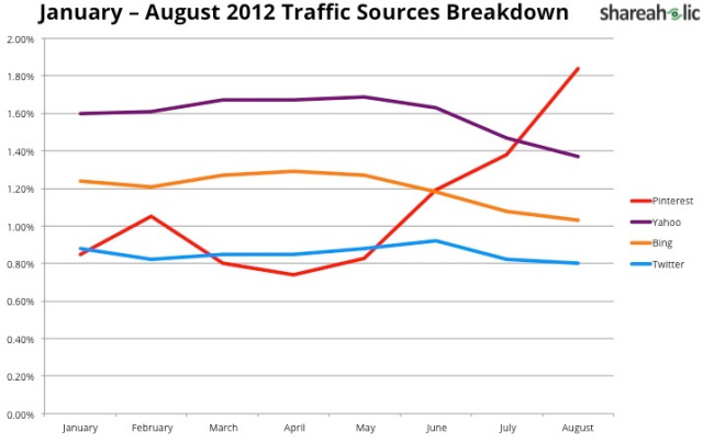 Pinterest is 4th largest traffic driver on internet
