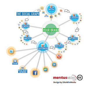 Mapping your brand's social graph