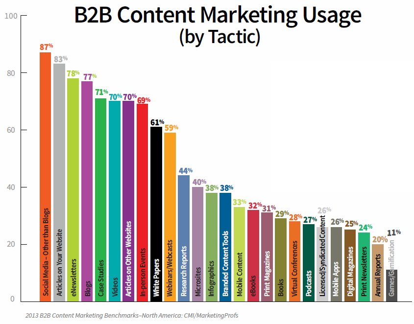 B2B_Content_Marketing_Statistics