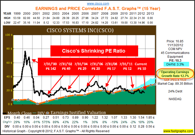 Cisco stock