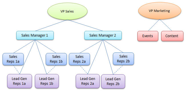 Lead generation reps report to the sales manager