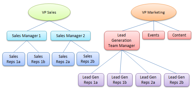 Lead generation team manager reports to marketing