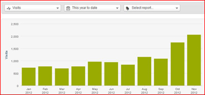 Organic traffic can measure the inbound marketing success of your website 