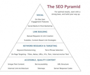 The SEO Pyramid