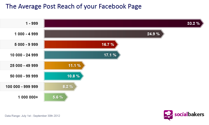 What's the average reach of your Facebook post?