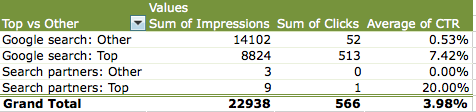 Top vs other account aggregate