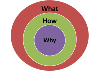 Why, how, what image