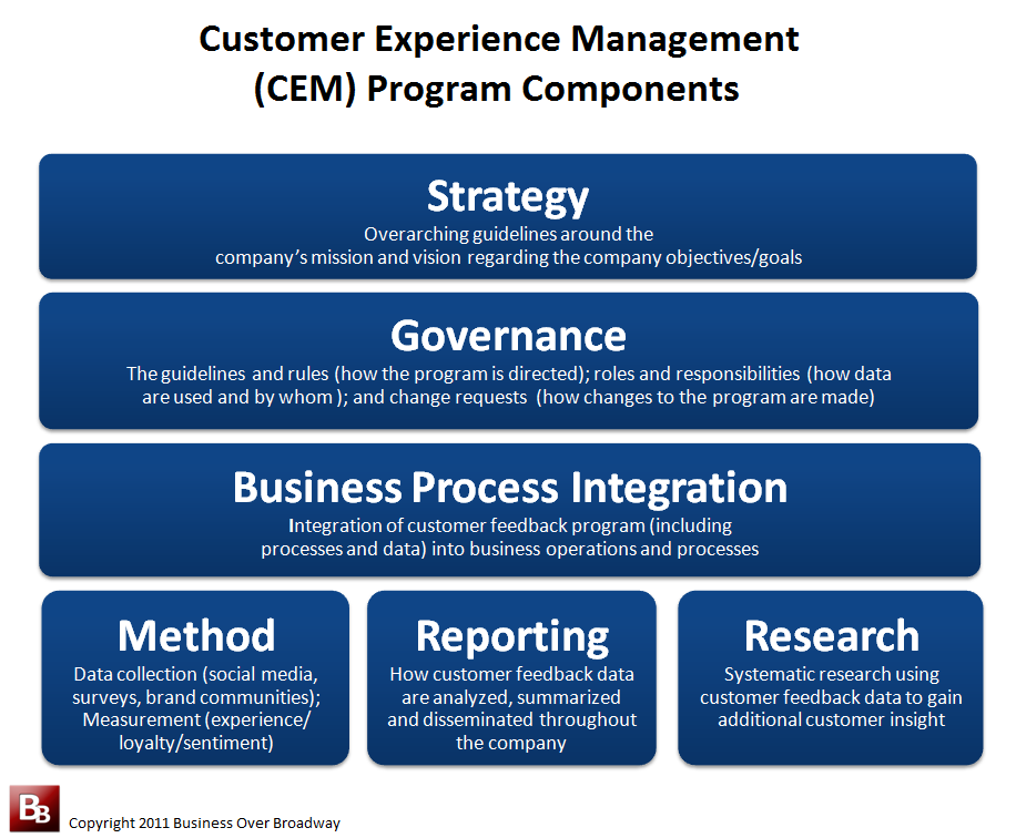 Customer Experience Management Program Components