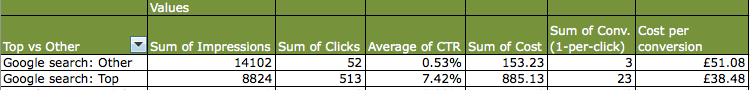 cost per conversion variance Top vs other in Adwords
